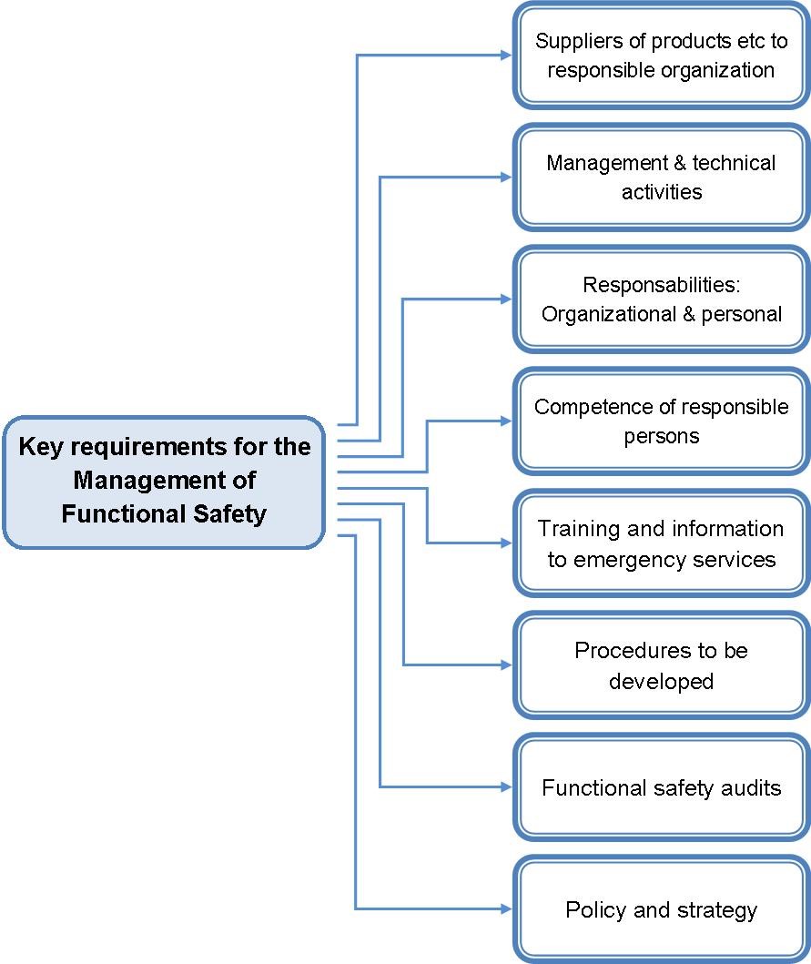 Management Of Functional Safety